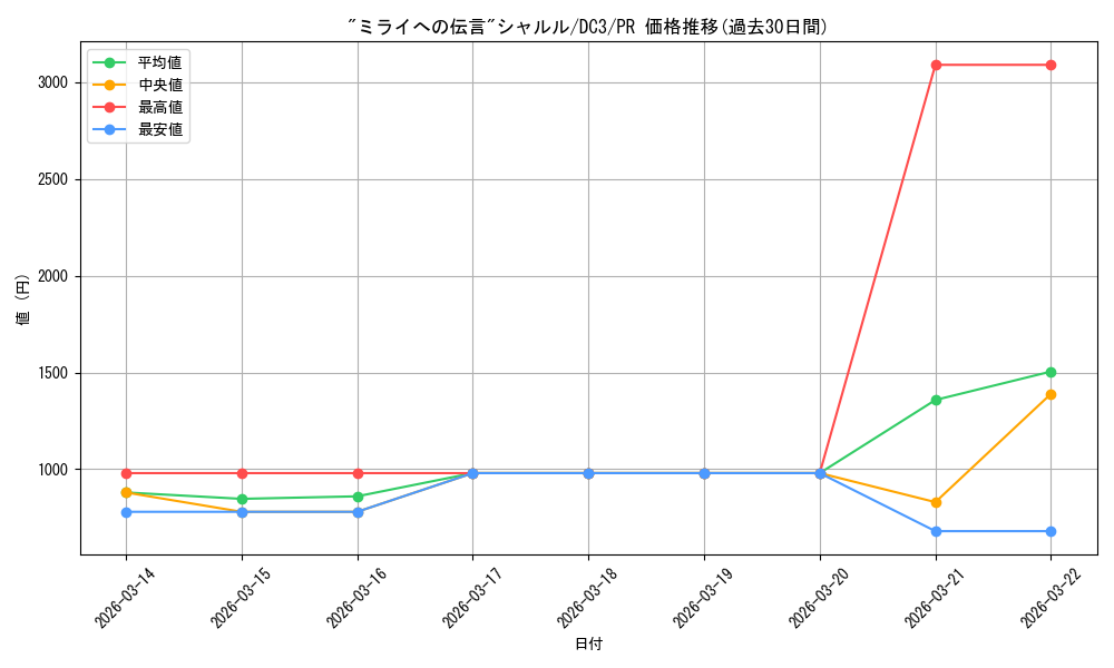 card_596384_series_469486_rarity_557136_graph