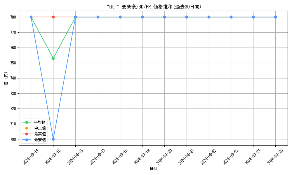 card_597031_series_469692_rarity_557136_graph