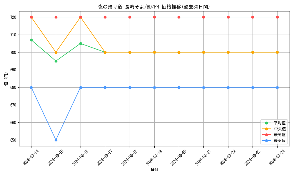 card_597035_series_469692_rarity_557136_graph