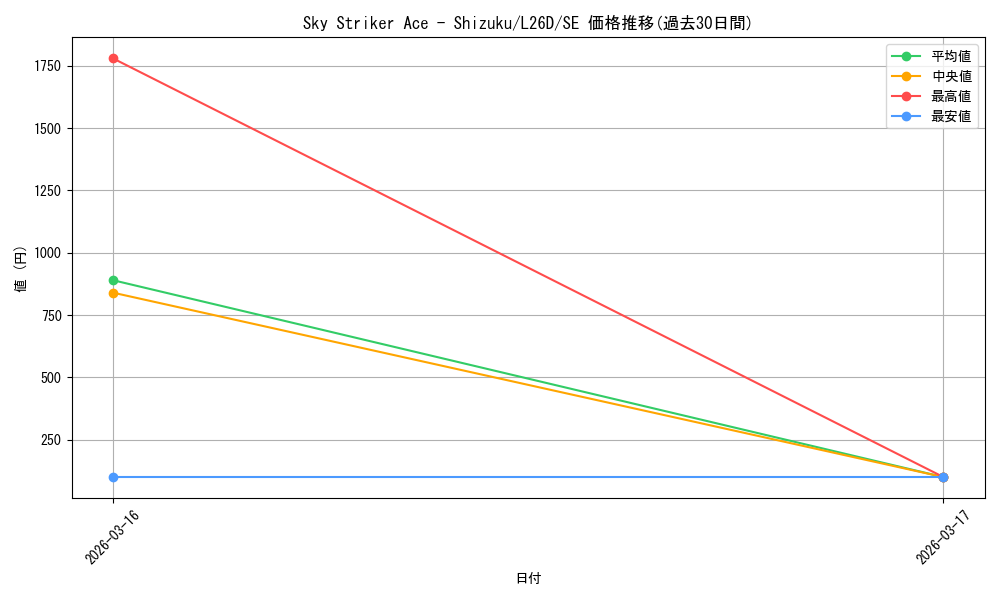 card_599956_series_4857380_rarity_540537_graph