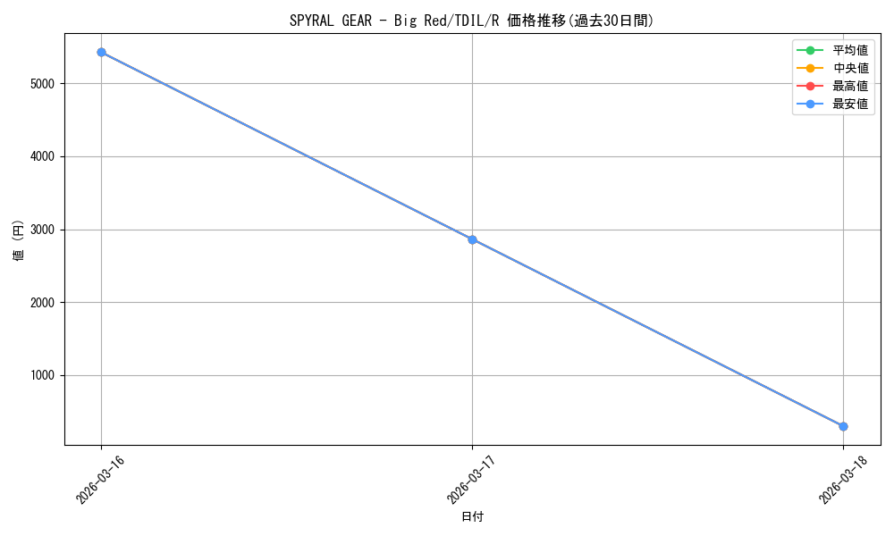 card_603942_series_480962_rarity_540551_graph