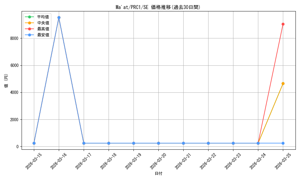 card_606474_series_488499_rarity_540537_graph