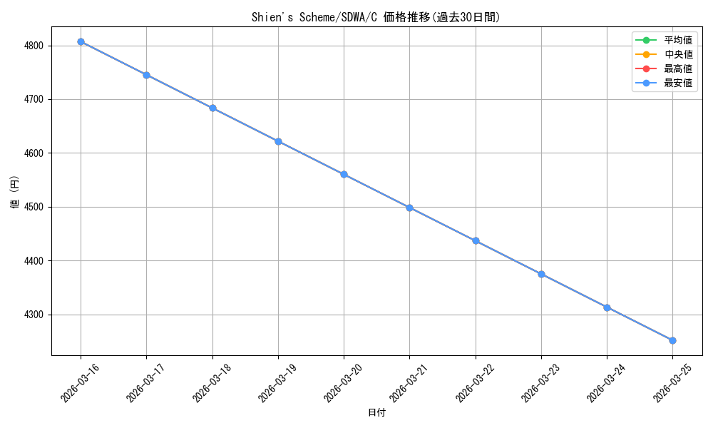 card_607122_series_488140_rarity_540534_graph
