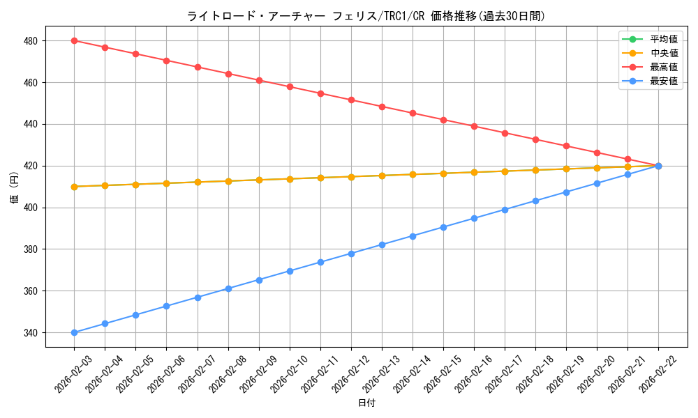 card_7354_series_16616_rarity_1299_graph