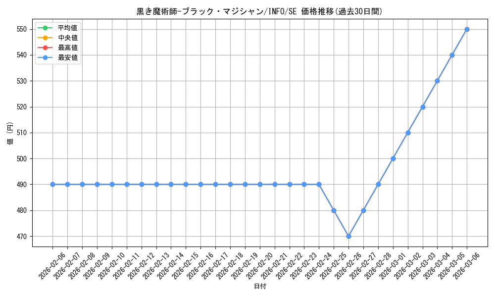 card_742_series_1385_rarity_5_graph
