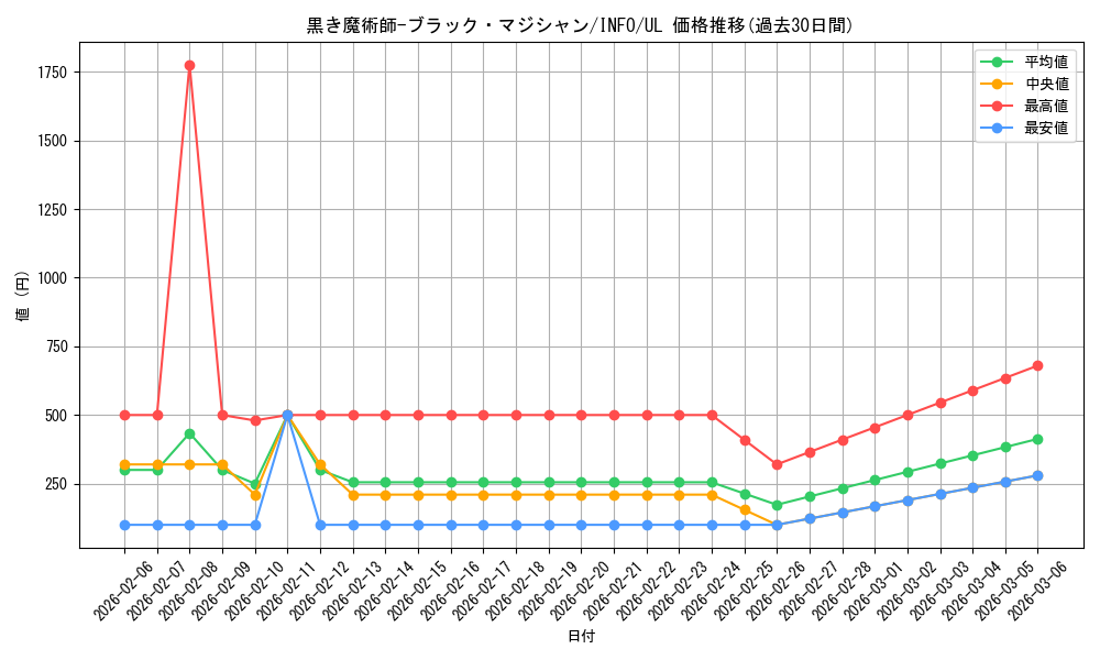 card_742_series_1385_rarity_77_graph