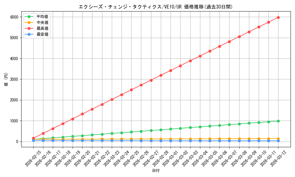 card_7458_series_17335_rarity_5640_graph