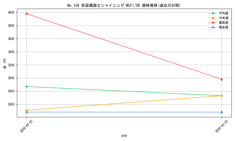 card_7738_series_7049_rarity_5640_graph