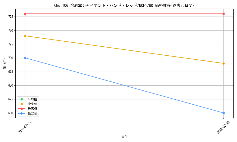 card_7762_series_7049_rarity_5640_graph