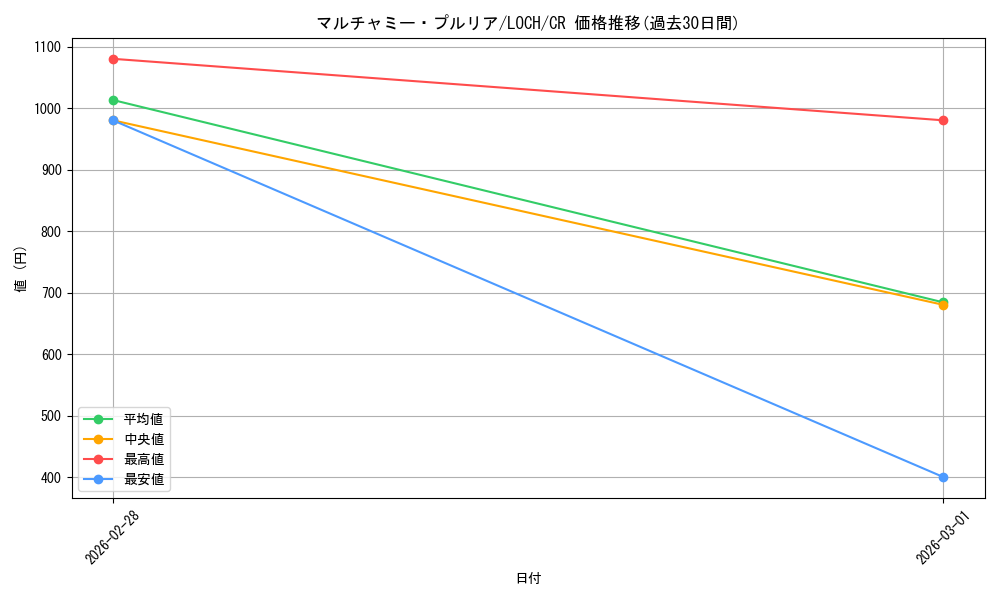 card_789_series_4429232_rarity_1299_graph