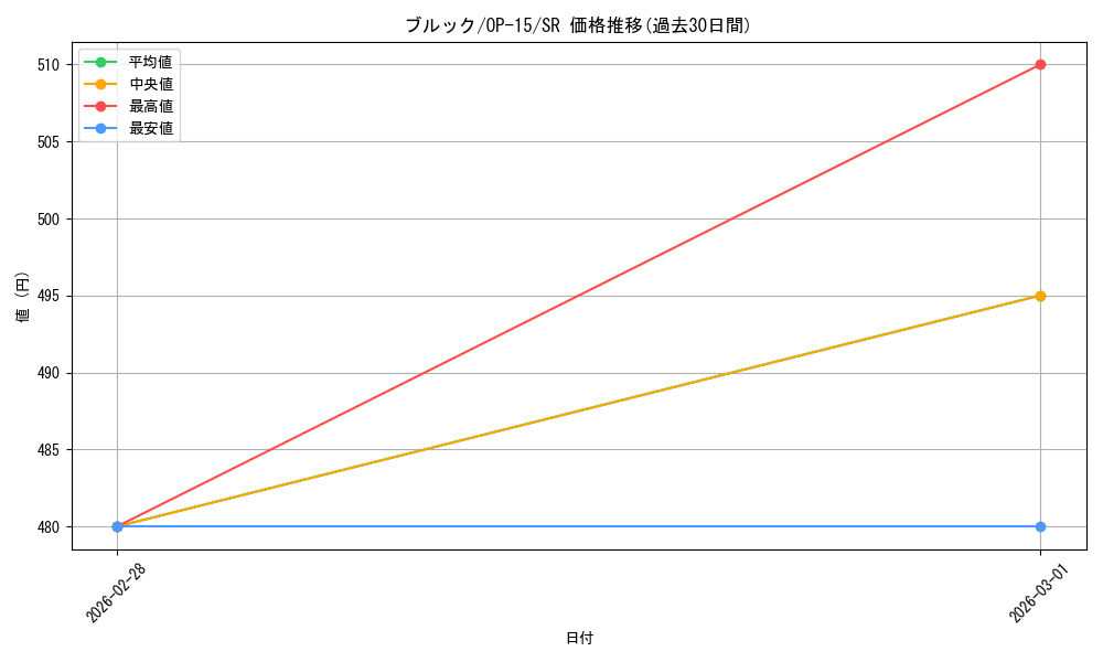 card_79805_series_4323919_rarity_122621_graph