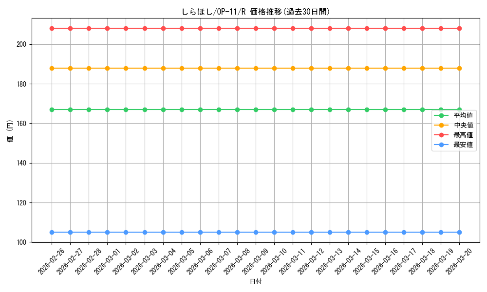 card_79809_series_67186_rarity_122622_graph