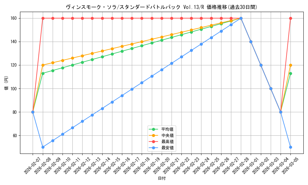 card_79868_series_69543_rarity_122622_graph