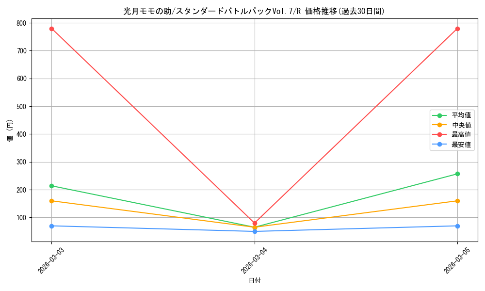 card_79877_series_69440_rarity_122622_graph