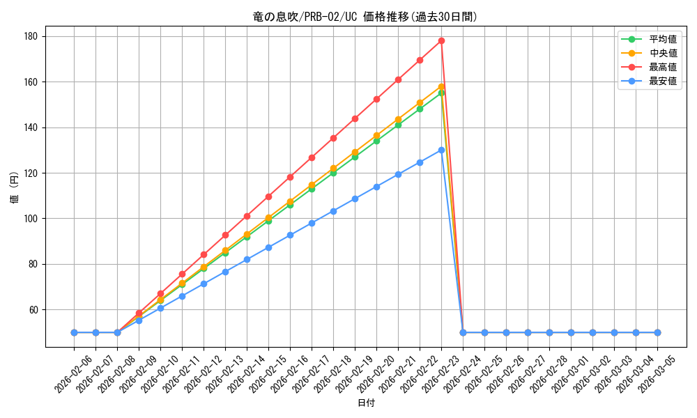 card_79886_series_66038_rarity_122637_graph