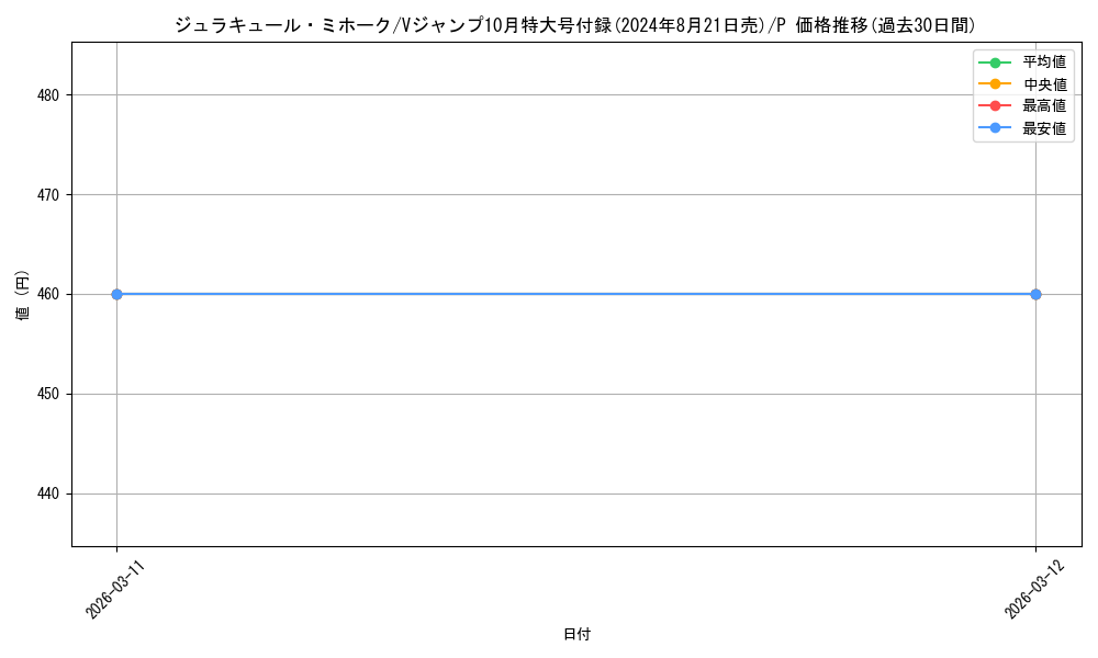 card_79932_series_69652_rarity_122801_graph