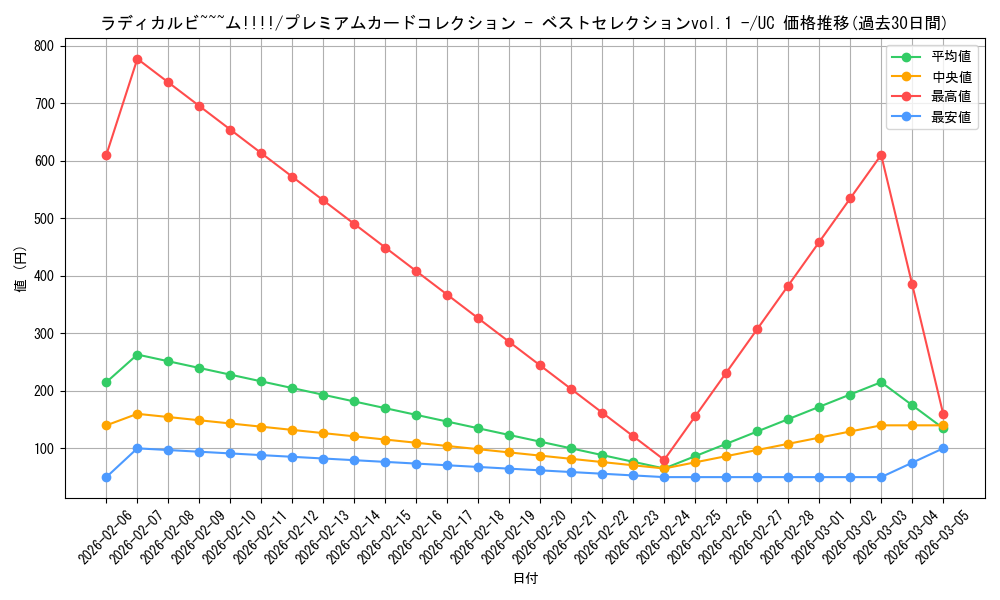 card_80128_series_69757_rarity_122637_graph