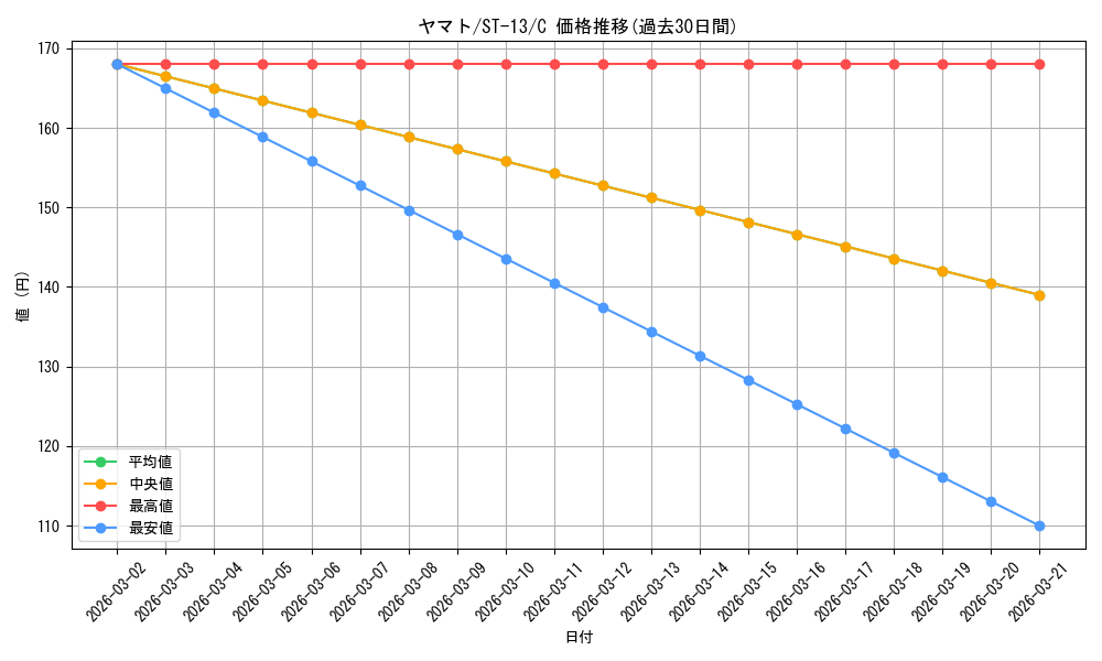 card_80153_series_69124_rarity_122619_graph
