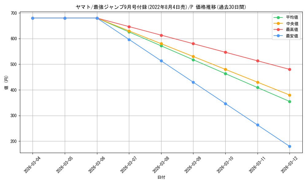 card_80153_series_69564_rarity_122801_graph