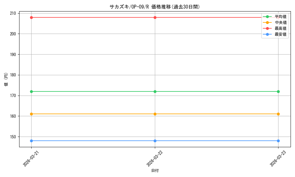 card_80172_series_67491_rarity_122622_graph