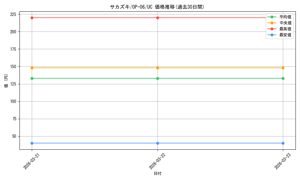 card_80172_series_67949_rarity_122637_graph