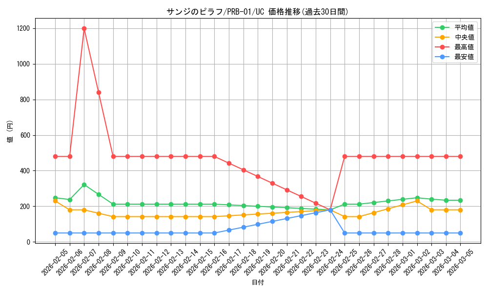card_80191_series_66354_rarity_122637_graph