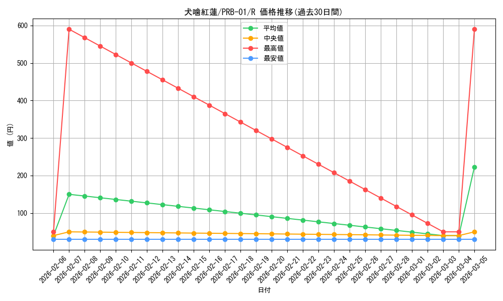 card_80281_series_66354_rarity_122622_graph