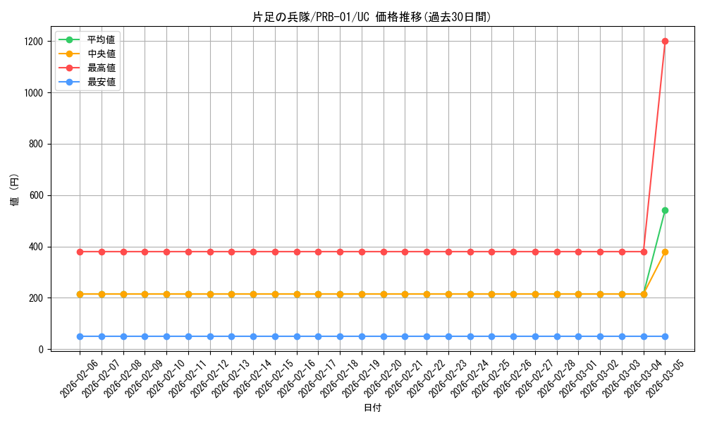 card_80292_series_66354_rarity_122637_graph