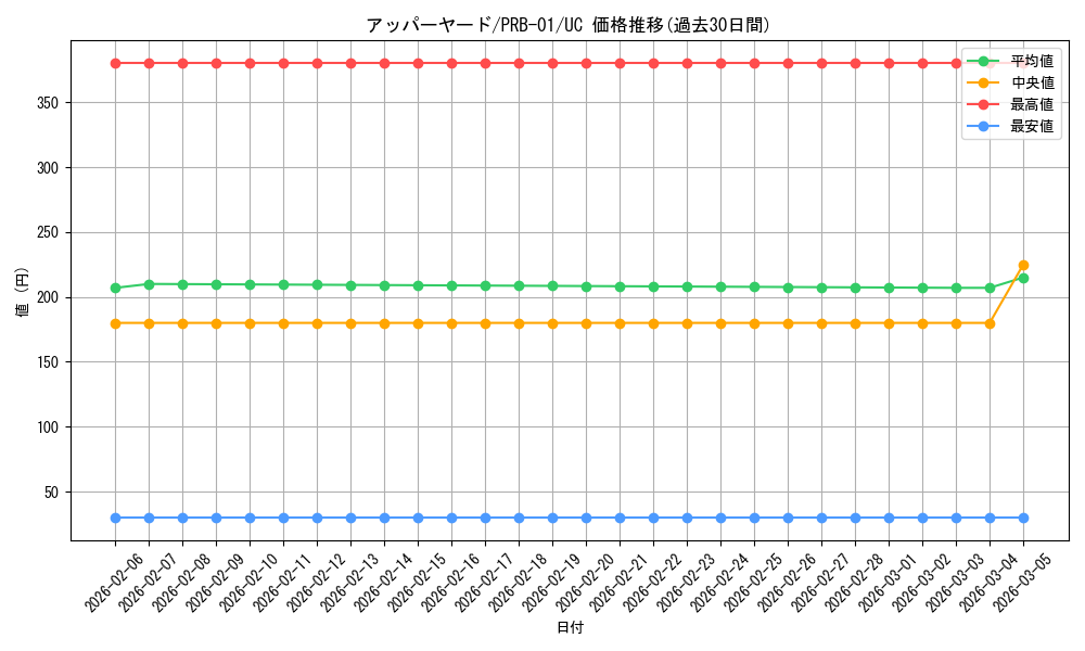 card_80312_series_66354_rarity_122637_graph