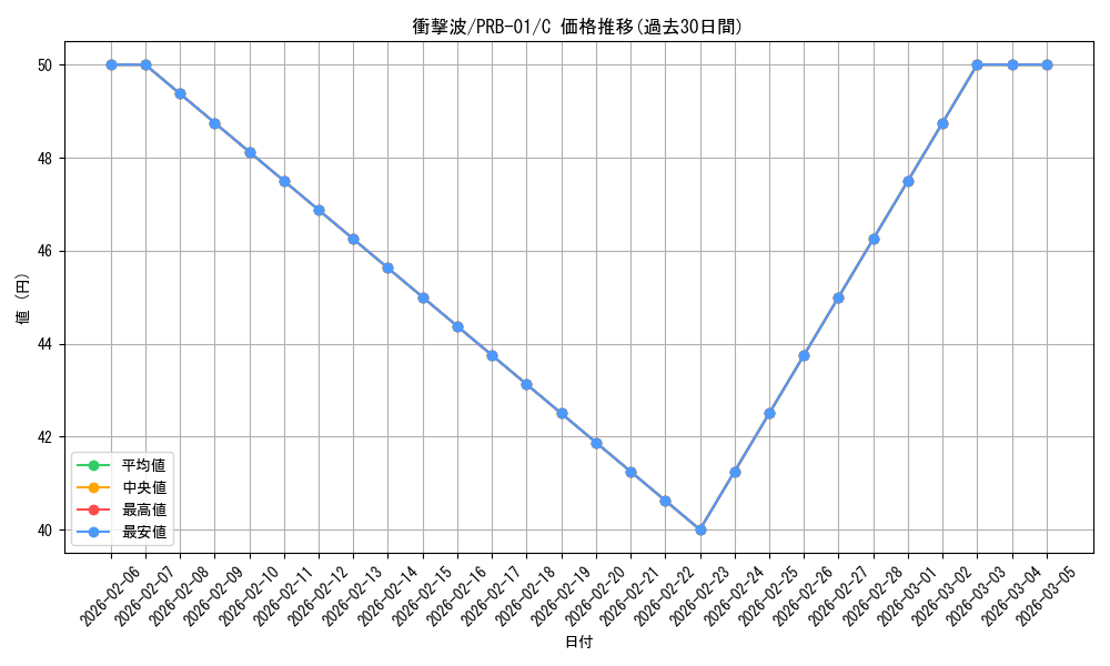 card_80430_series_66354_rarity_122619_graph