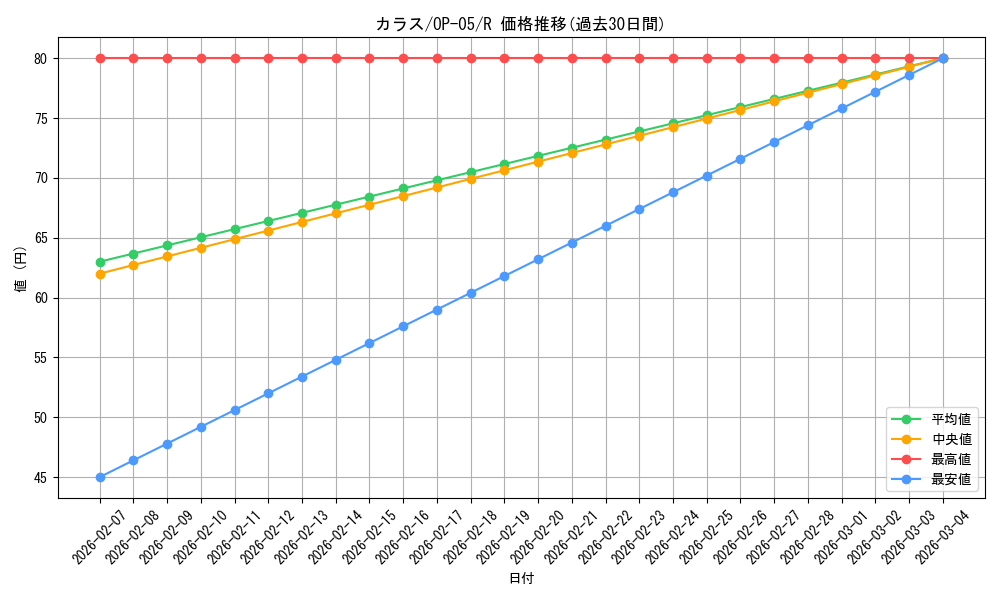 card_80916_series_68099_rarity_122622_graph