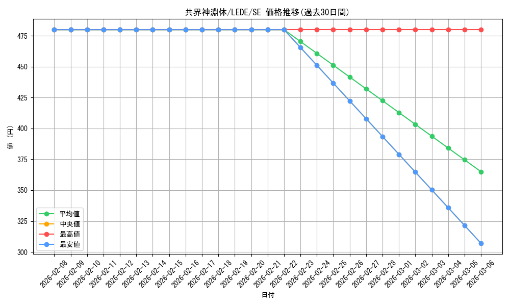 card_883_series_1581_rarity_5_graph