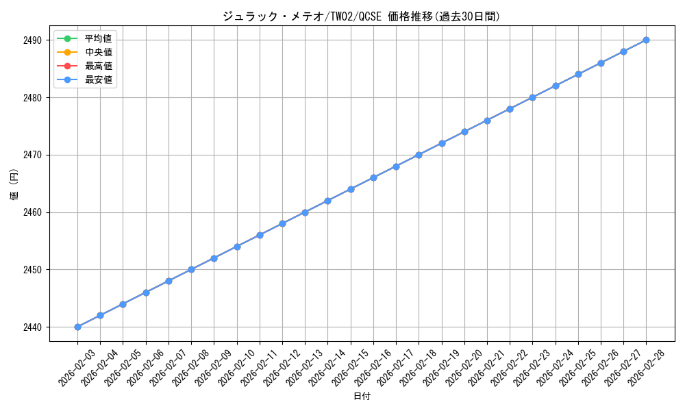 card_9579_series_701_rarity_408_graph