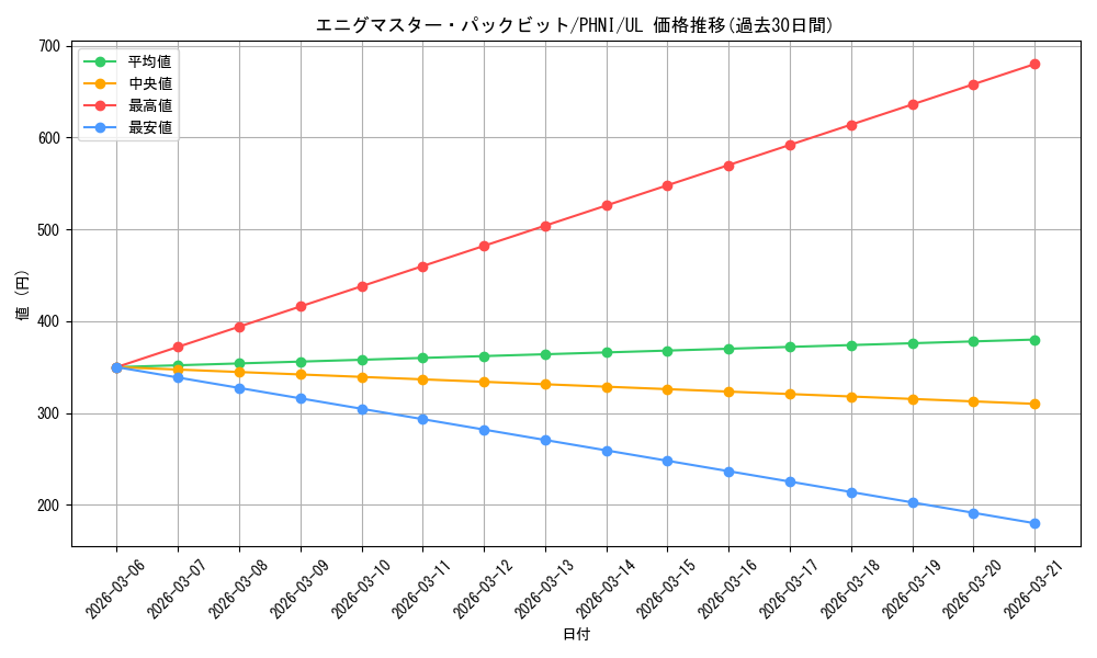 card_960_series_1985_rarity_77_graph