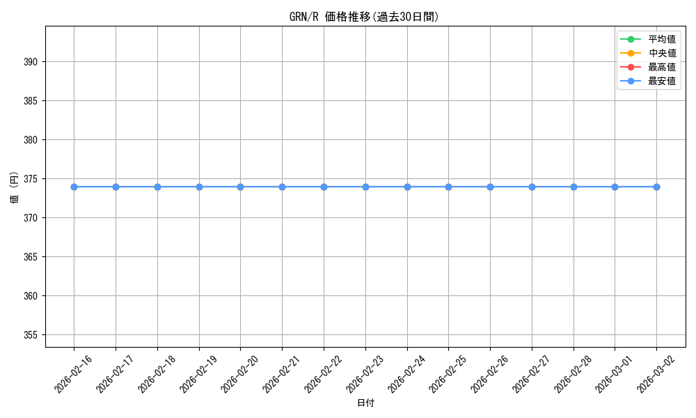 series_175476_rarity_323476_graph