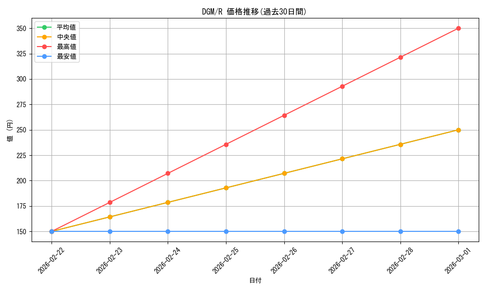 series_179757_rarity_323476_graph