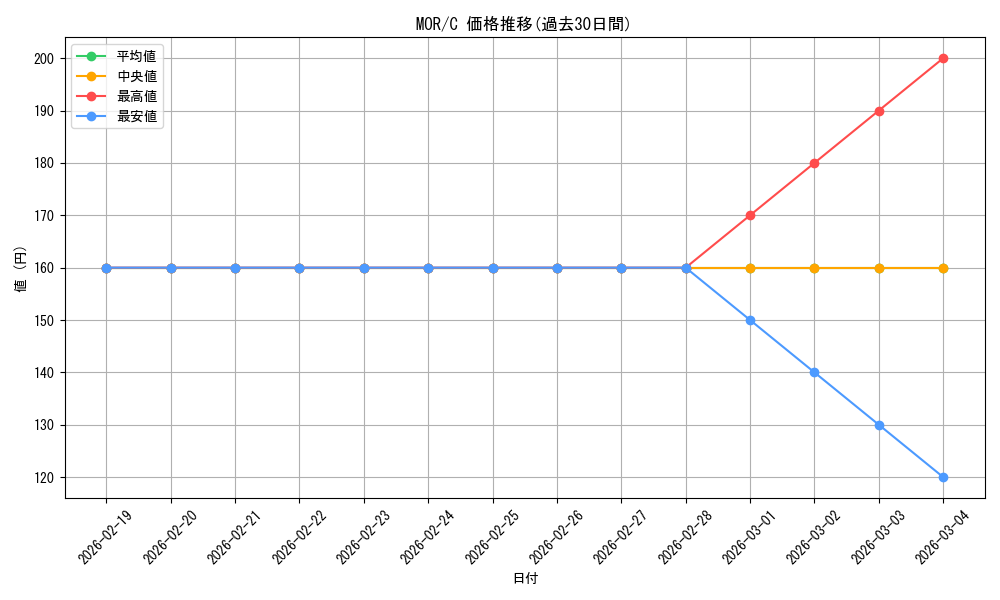 series_183395_rarity_323480_graph