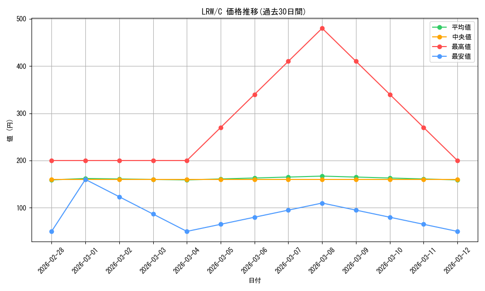 series_183545_rarity_323480_graph