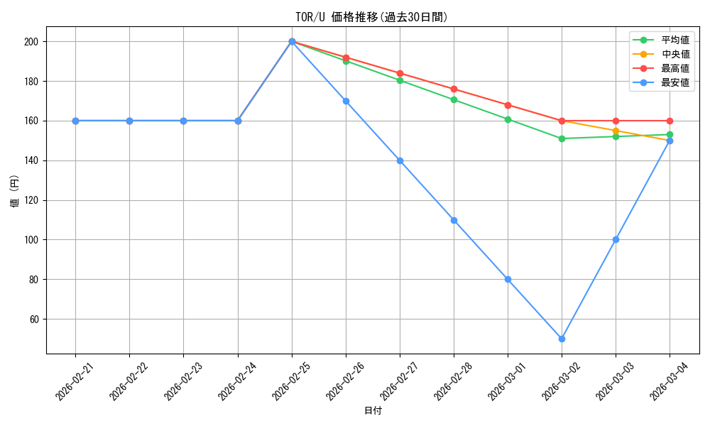 series_187317_rarity_323478_graph