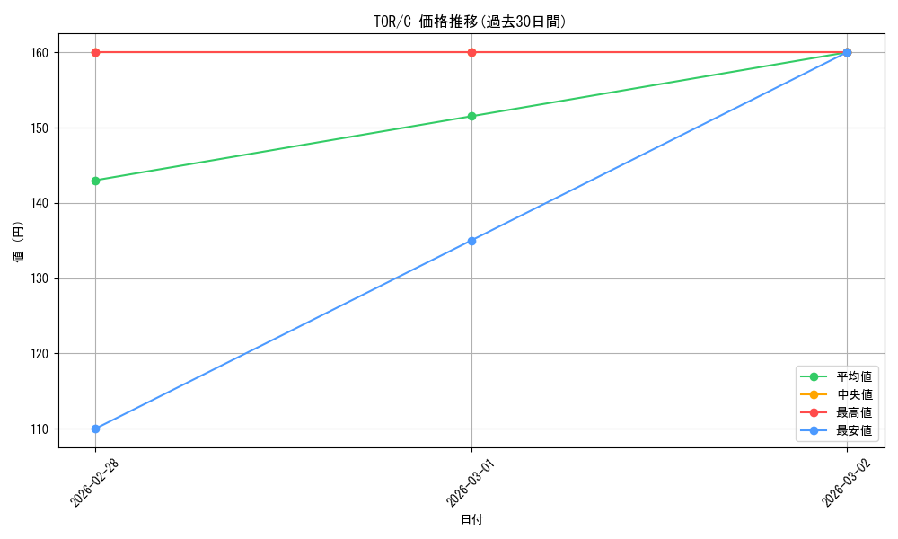 series_187317_rarity_323480_graph