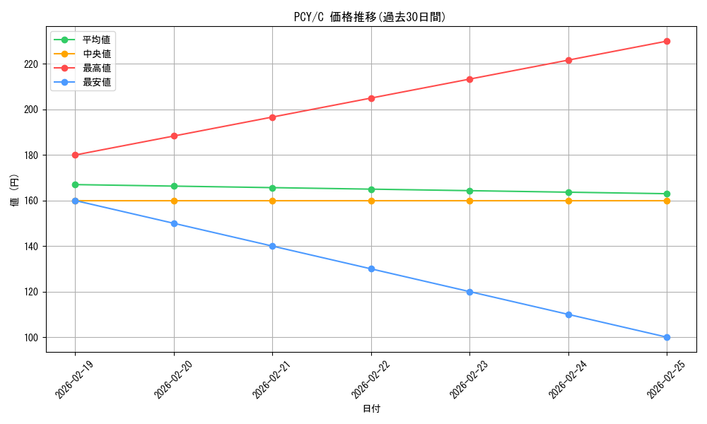 series_188446_rarity_323480_graph