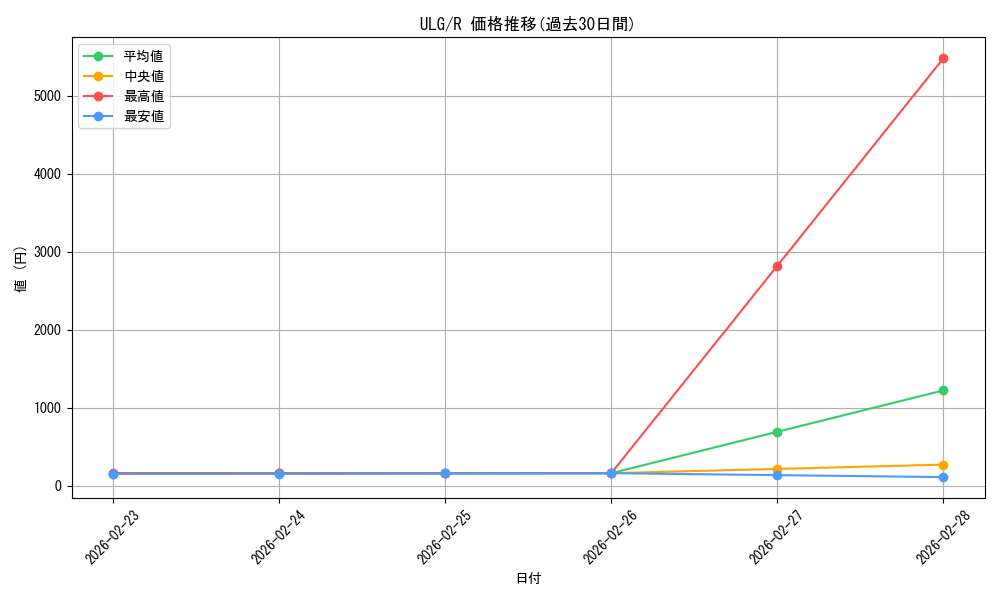 series_189225_rarity_323476_graph