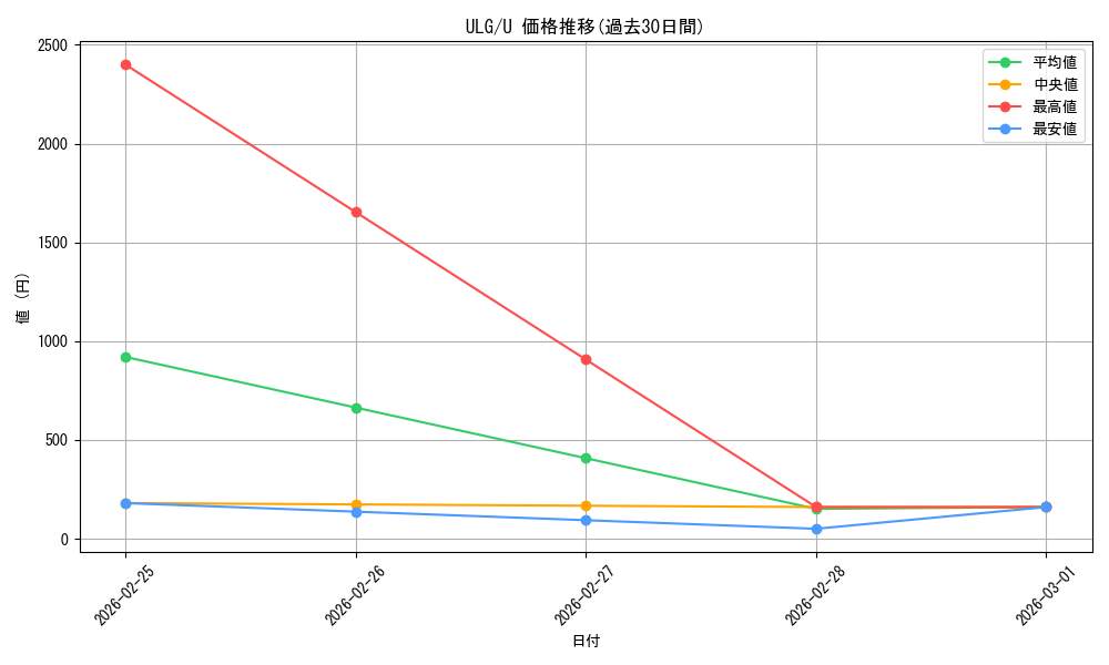 series_189225_rarity_323478_graph