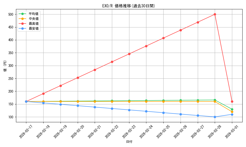 series_189718_rarity_323476_graph