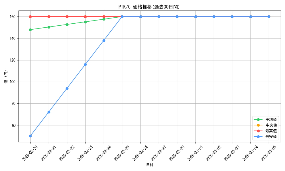 series_199397_rarity_323480_graph