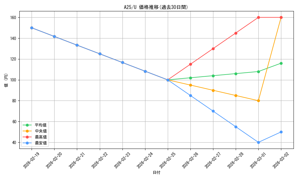 series_218068_rarity_323478_graph