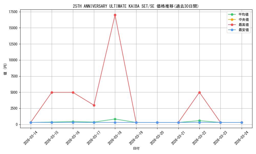 series_2182744_rarity_540537_graph