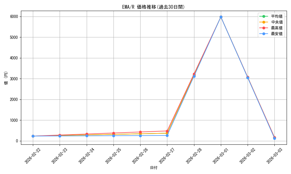 series_218815_rarity_323476_graph