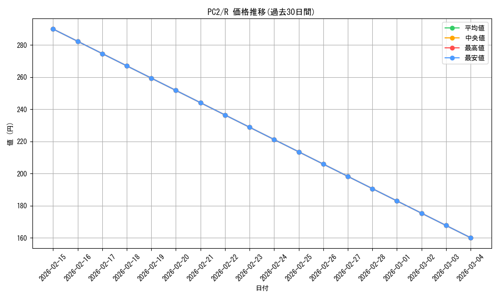series_220938_rarity_323476_graph