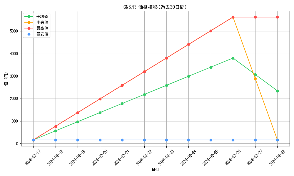 series_227926_rarity_323476_graph